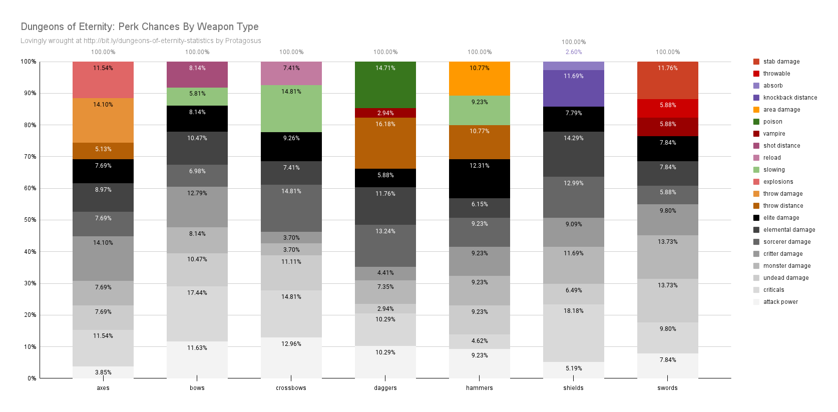 Perk Chances By Weapon Type